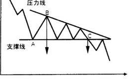 对整理形态之三角形 的叙述