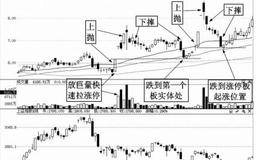 上抛下摔牛股捕捉术：上抛下摔形态描述