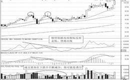 巧识主力制造的陷阱：从技术面研判空头陷阱