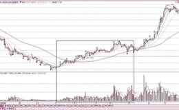 主力推高式建仓时的<em>量价关系分析</em>