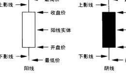 对K线图的认识 的详解