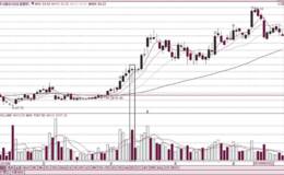 主力强市试盘时的<em>量价关系分析</em>