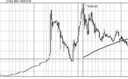 动态均线法则在上证指数中的应用