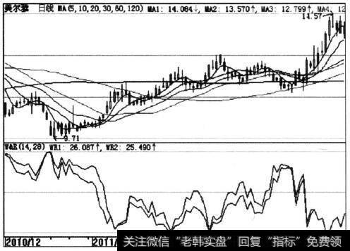 W%R指标示意图