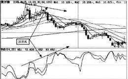 威廉指标（WR）的顶底背离
