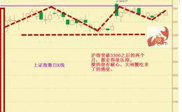 明日沪指必收于3400之上