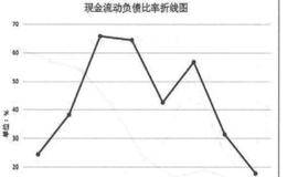 现金流动负债比率的案例分析