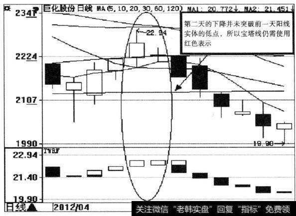 <a href='/ljfxsz/143280.html'>巨化股份</a>（600160）宝塔线示意图