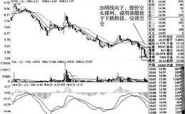 <em>20周均线</em>方向向下时对股票的综合研判及其案例分析