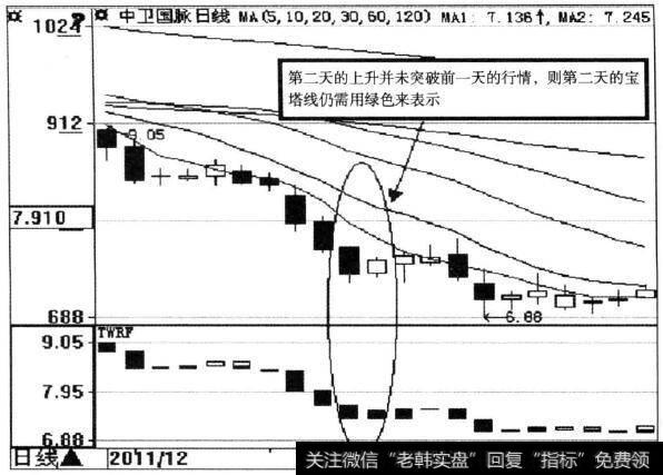 中卫国脉(600640）宝塔线示意图