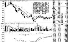 20周均线方向走平时对股票的综合研判及案例分析