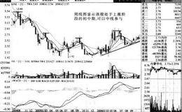 20周均线方向向上对时股票的综合研判及其案例分析