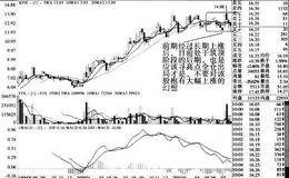 股价上涨后20周均线向上时对股票的综合研判及案例分析