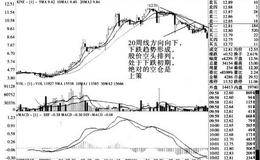 股价上涨后20周均线向下时对股票的综合研判及案例分析