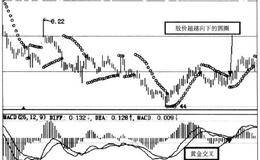SAR指标解读涨跌秘诀