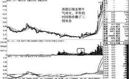 首次回踩20周均线底部抬高的股票的案例分析