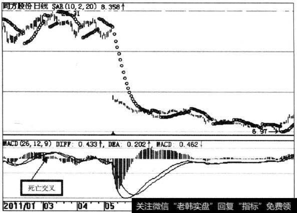 <a href='/kpqzt/215630.html'>同方股份</a>(600100)SAR指标示意图