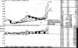 20周线方向向下而股价回调到20月线止跌的股票的案例分析