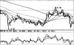 什么是相对强弱指标（RSI）及相对强弱指标计算方法？