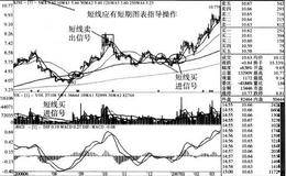 短线操作为什么要用短期K线图来指导操作？