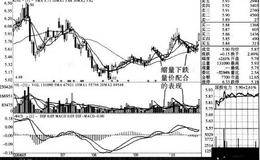 为什么量价配合理想的表现是涨时放量、跌时缩量？