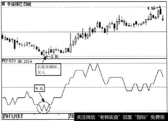 中信银行（601998)PSY线示意图