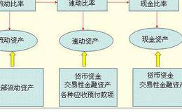 现金流动负债比率的指标解析