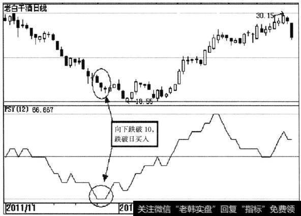 老白干酒(600559)PSY线示意图