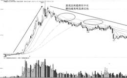 移动平均线的优缺点