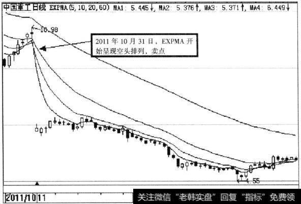 中国重工（601989) EXPMA指标示意图