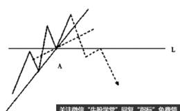 趋势交易法的3个重要假设