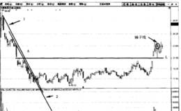 关于锤子线的趋势买入法的案例