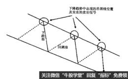 吊颈线的趋势卖出法