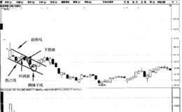 关于倒锤子线的趋势买入法的案例