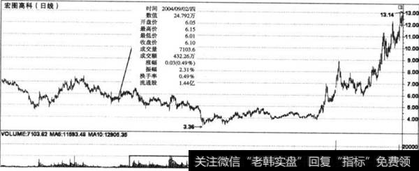 量增价平，转阳信号