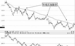 个股牛熊转换的年线特征：<em>牛股和熊股</em>的年线定义及走势特点