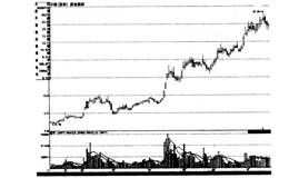 拉升建仓的走势