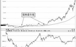 弱市盘年线牛股捕捉术案例分析——大华股份（002236）