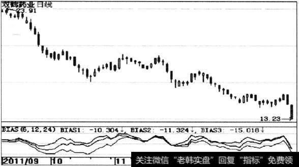 BIAS乖离率示意图