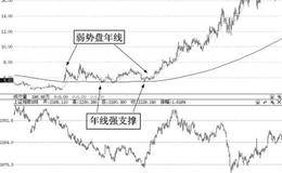 弱市盘年线牛股捕捉术案例分析——<em>香雪制药</em>（300147）