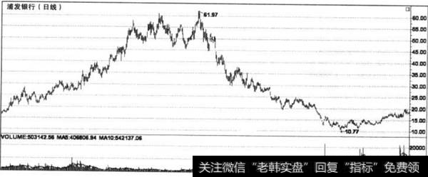 量减价平，减磅信号