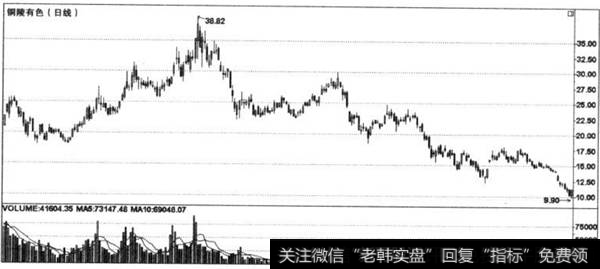 量减价跌，卖出信号