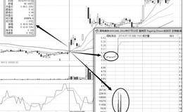 发现涨停股的6大技术指标：分析个股分时图捕捉涨停股