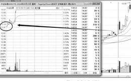 发现涨停股的6大技术指标：分析集合竞价情况捕捉涨停股