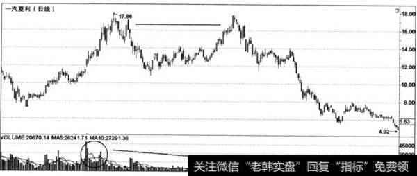 量缩价涨-卖出信号