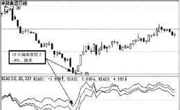 如何利用BIAS确定买卖时点