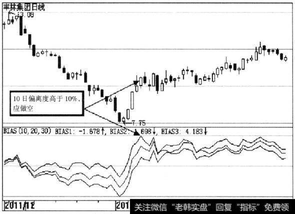 丰林集团（601996)BIAS乖离率示意图