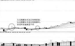 偏离值(乖离率)的应用