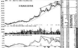 中线的卖出信号及案例分析