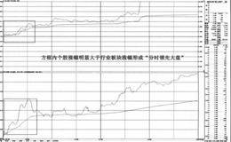 分时领先大盘